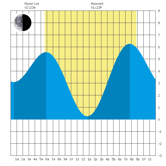 Port Orford tide chart for Wednesday, June 2, 2021