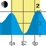 Port Orford tide chart for Wednesday, June 2, 2021