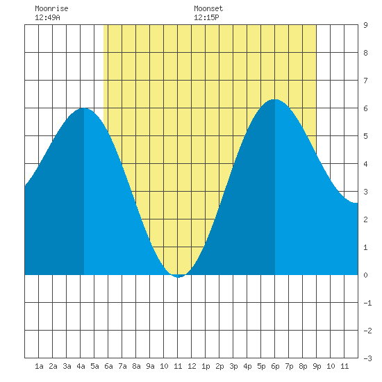 Port Orford tide chart for Wednesday, June 30, 2021