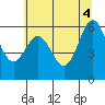 Port Orford tide chart for Friday, June 4, 2021