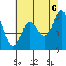 Port Orford tide chart for Sunday, June 6, 2021
