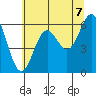 Port Orford tide chart for Monday, June 7, 2021