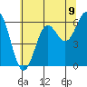 Port Orford tide chart for Wednesday, June 9, 2021