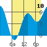 Port Orford tide chart for Saturday, July 10, 2021