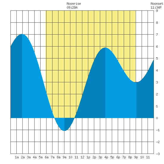 Port Orford tide chart for Tuesday, July 13, 2021