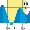 Port Orford tide chart for Tuesday, July 13, 2021