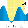 Port Orford tide chart for Wednesday, July 14, 2021