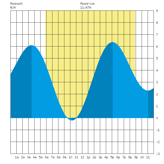 Port Orford tide chart for Thursday, July 15, 2021