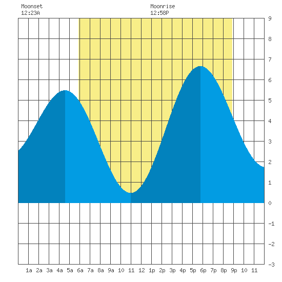Port Orford tide chart for Friday, July 16, 2021