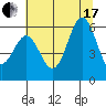 Port Orford tide chart for Saturday, July 17, 2021