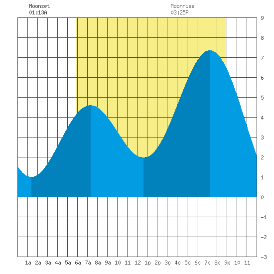 Port Orford tide chart for Sunday, July 18, 2021