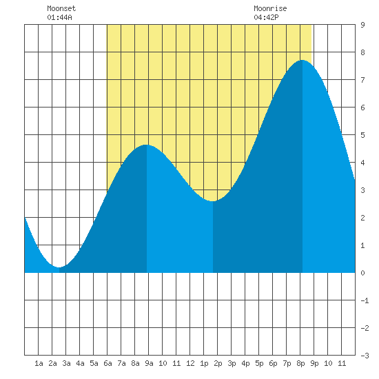 Port Orford tide chart for Monday, July 19, 2021