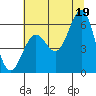 Port Orford tide chart for Monday, July 19, 2021