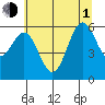 Port Orford tide chart for Thursday, July 1, 2021