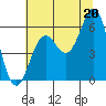 Port Orford tide chart for Tuesday, July 20, 2021
