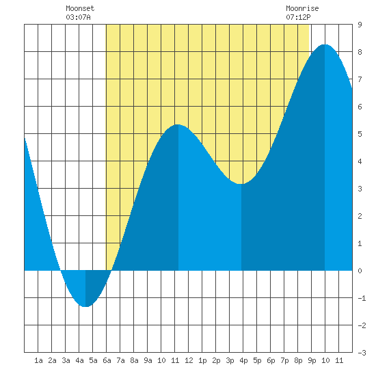 Port Orford tide chart for Wednesday, July 21, 2021