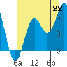 Port Orford tide chart for Thursday, July 22, 2021
