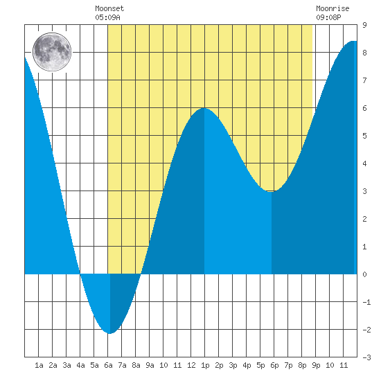 Port Orford tide chart for Friday, July 23, 2021