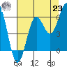 Port Orford tide chart for Friday, July 23, 2021