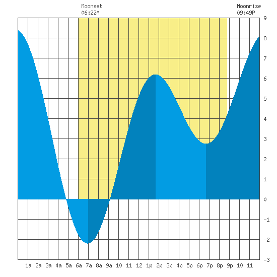 Port Orford tide chart for Saturday, July 24, 2021
