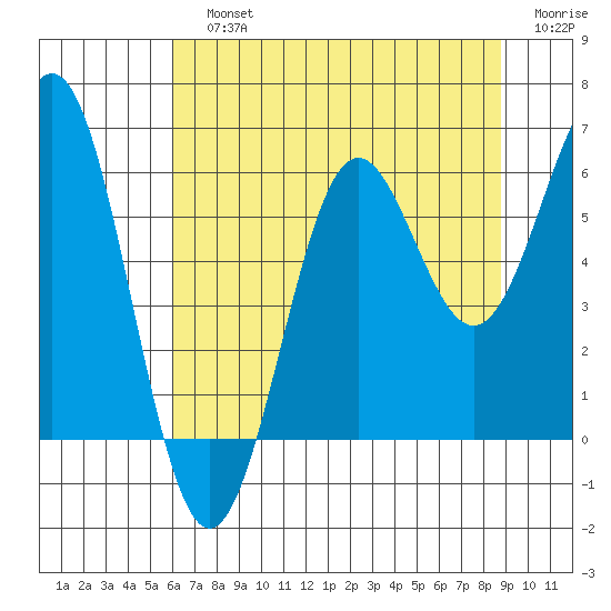 Port Orford tide chart for Sunday, July 25, 2021