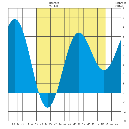 Port Orford tide chart for Monday, July 26, 2021