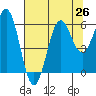 Port Orford tide chart for Monday, July 26, 2021