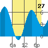 Port Orford tide chart for Tuesday, July 27, 2021