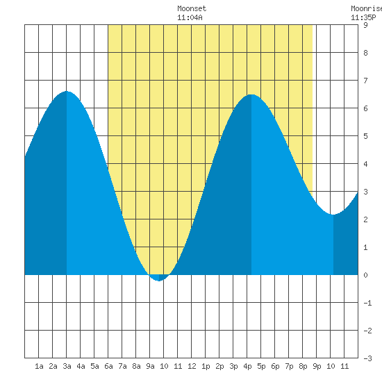 Port Orford tide chart for Wednesday, July 28, 2021