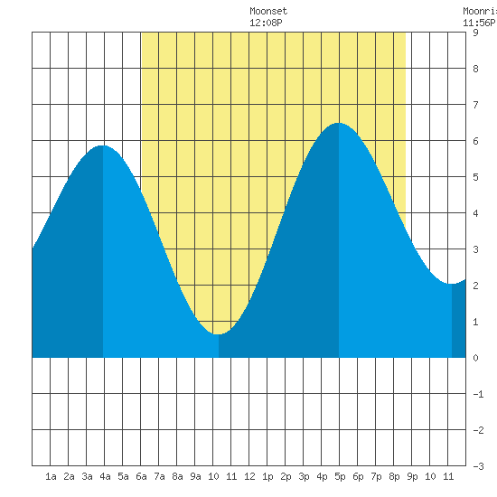 Port Orford tide chart for Thursday, July 29, 2021