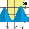 Port Orford tide chart for Thursday, July 29, 2021