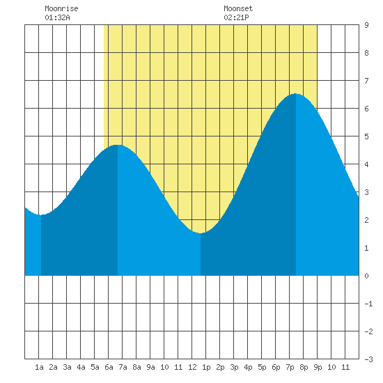 Port Orford tide chart for Friday, July 2, 2021