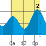 Port Orford tide chart for Friday, July 2, 2021
