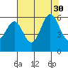 Port Orford tide chart for Friday, July 30, 2021