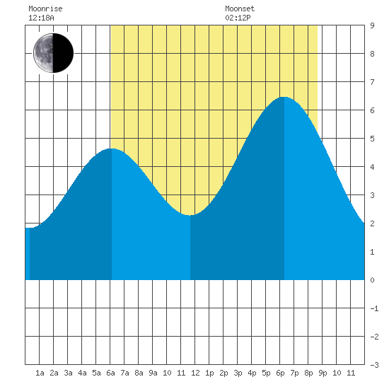 Port Orford tide chart for Saturday, July 31, 2021