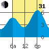 Port Orford tide chart for Saturday, July 31, 2021