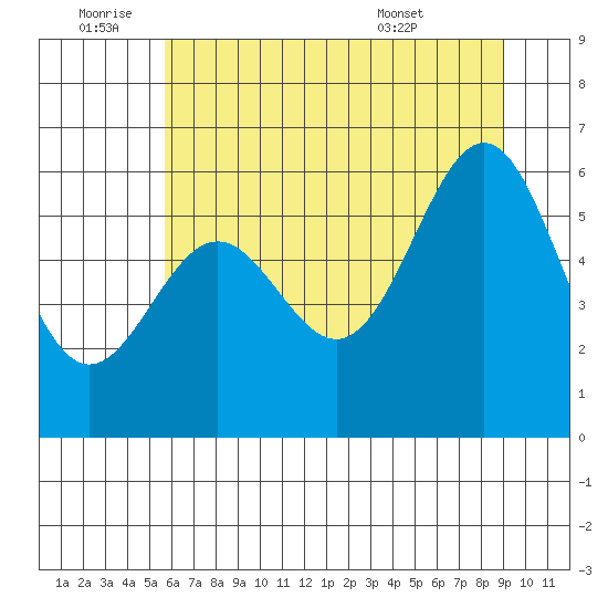 Port Orford tide chart for Saturday, July 3, 2021