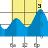 Port Orford tide chart for Saturday, July 3, 2021