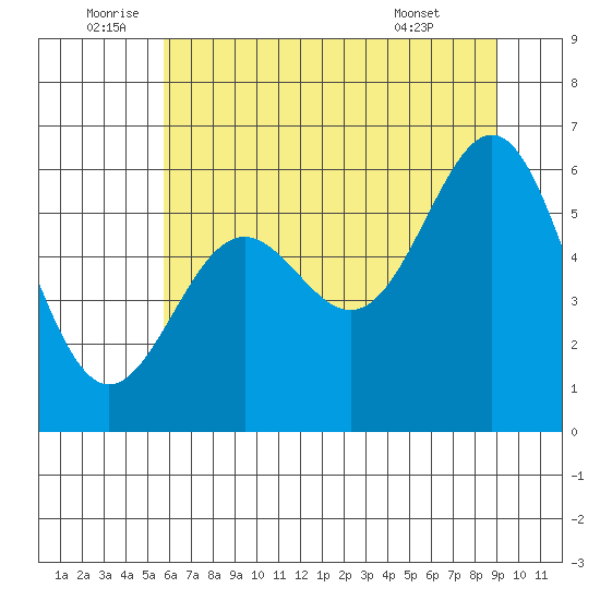 Port Orford tide chart for Sunday, July 4, 2021