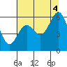 Port Orford tide chart for Sunday, July 4, 2021