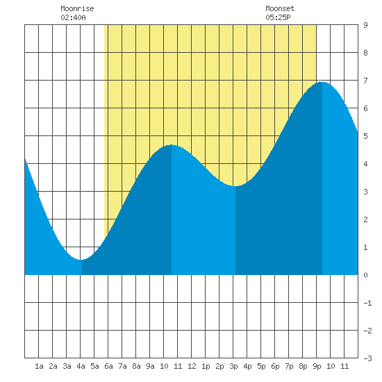 Port Orford tide chart for Monday, July 5, 2021