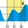 Port Orford tide chart for Tuesday, July 6, 2021