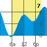 Port Orford tide chart for Wednesday, July 7, 2021