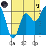 Port Orford tide chart for Friday, July 9, 2021