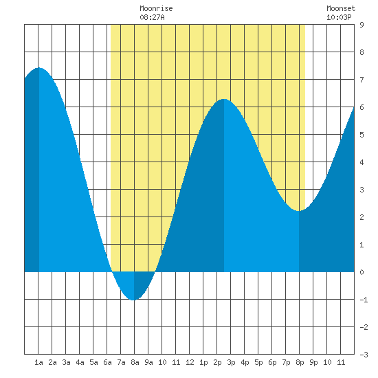 Port Orford tide chart for Tuesday, August 10, 2021