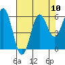 Port Orford tide chart for Tuesday, August 10, 2021
