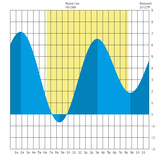 Port Orford tide chart for Wednesday, August 11, 2021