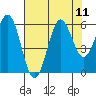 Port Orford tide chart for Wednesday, August 11, 2021