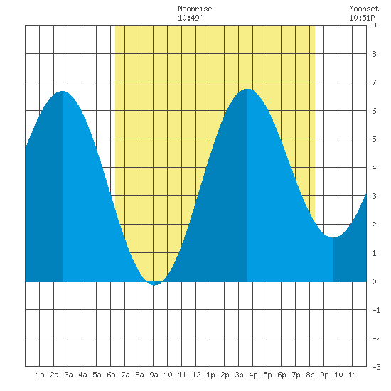 Port Orford tide chart for Thursday, August 12, 2021
