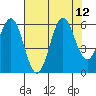 Port Orford tide chart for Thursday, August 12, 2021
